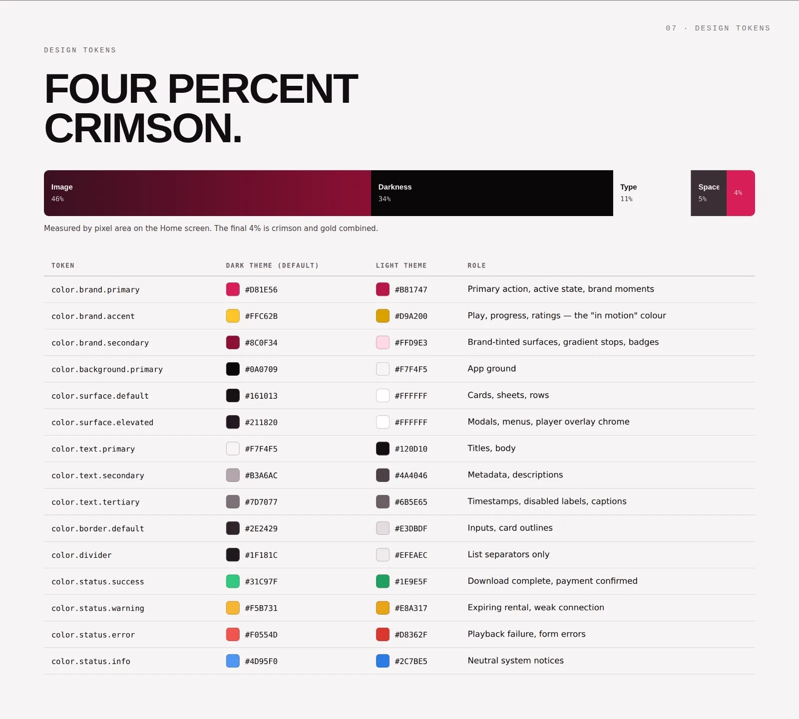 A design-token table mapping colour, surface and text roles to dark and light theme values